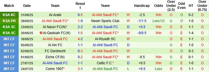 Nhận định, Soi kèo Al-Ettifaq vs Al-Ahli Saudi 22h15 ngày 12/09: Khách lấn chủ - Ảnh 2