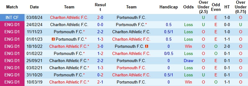 Nhận định Portsmouth vs Charlton 2h45 ngày 30/12: Tung đòn quyết định - Ảnh 2
