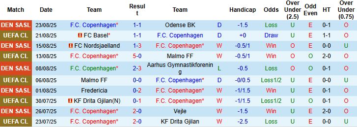 Nhận định, Soi kèo Copenhagen vs Basel 02h00 ngày 28/08: Điểm tựa sân nhà - Ảnh 3