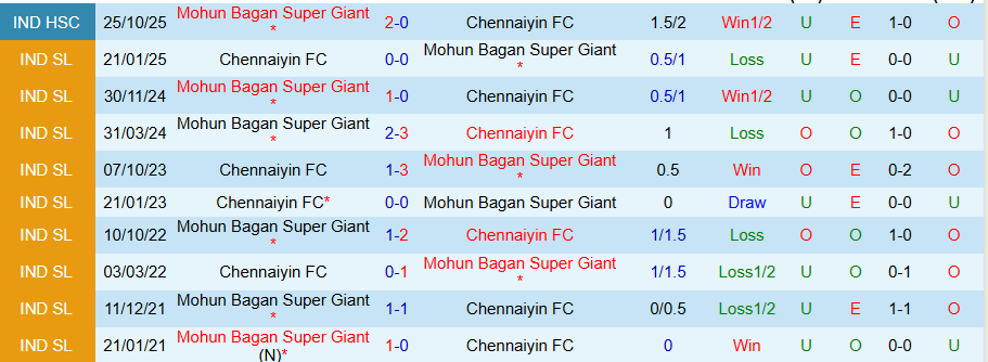 Nhận định Mohun Bagan vs Chennaiyin, 21h00 ngày 23/2: Chân lý thuộc về kẻ mạnh - Ảnh 3