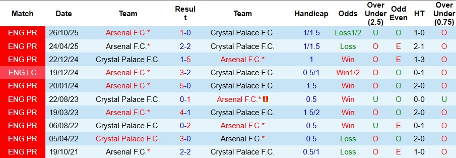 Nhận định Arsenal vs Crystal Palace 3h ngày 24/12: London màu đỏ! - Ảnh 3