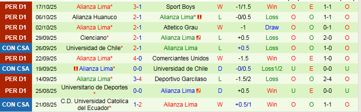 Nhận định Sport Huancayo vs Alianza Lima 1h15 ngày 21/10: Tin vào chủ nhà - Ảnh 3