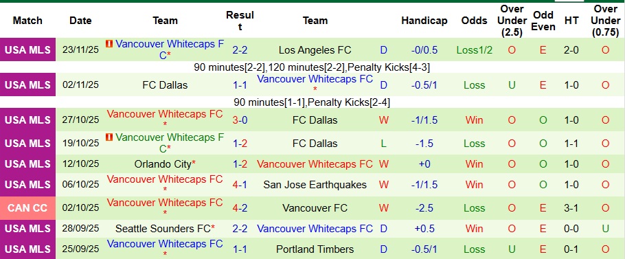 Nhận định San Diego vs Vancouver Whitecaps 9h ngày 30/11: Không thể cản ngựa ô - Ảnh 2