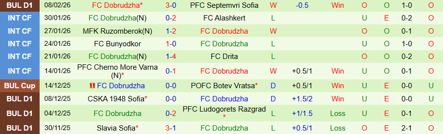 Nhận định Botev Vratsa vs Dobrudzha, 22h30 ngày 16/2: Ghìm chân nhau - Ảnh 1