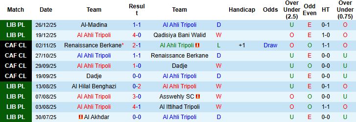 Nhận định Al Ahli Tripoli vs Al Malaab El Libby 23h30 ngày 31/12: Trở lại mạch thắng - Ảnh 3