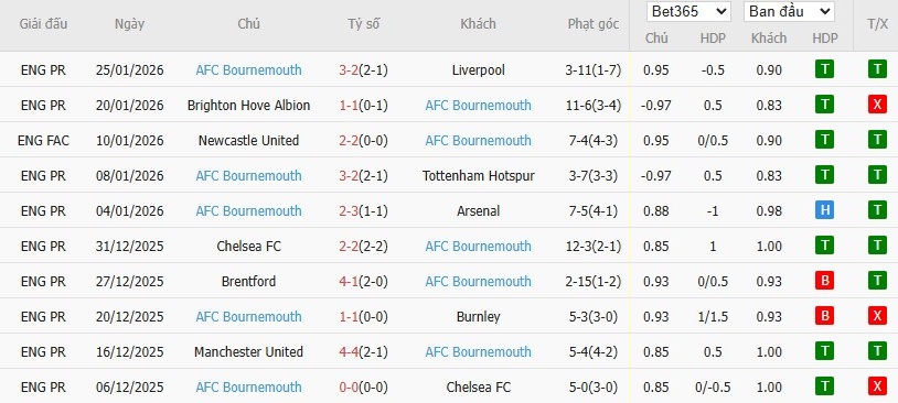 Nhật định phạt góc Wolves vs Bournemouth, 22h ngày 31/01 - Ảnh 4