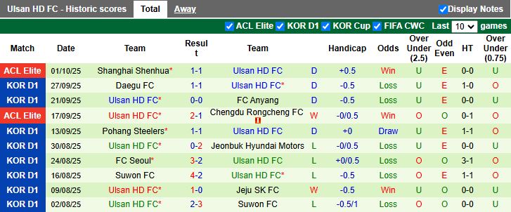 Nhận định Gimcheon Sangmu vs Ulsan Hyundai 12h00 ngày 5/10: Đánh bại ĐKVĐ - Ảnh 3