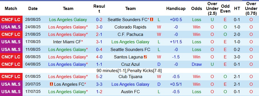 Nhận định Los Angeles Galaxy vs Orlando City 4h ngày 1/9: Thời điểm đòi nợ - Ảnh 1