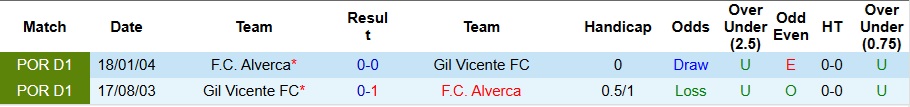 Nhận định Alverca vs Gil Vicente 2h15 ngày 25/10: Hóa giải hiện tượng - Ảnh 3