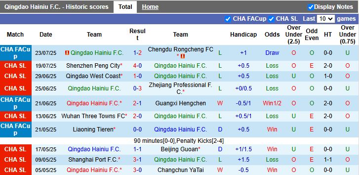 Nhận định, Soi kèo Qingdao Hainiu vs Tianjin Jinmen Tiger 18h00 ngày 27/7: Mạch thua kéo dài - Ảnh 2