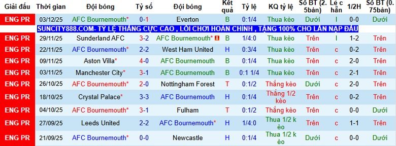 Nhận định Bournemouth vs Chelsea 22h00 ngày 6/12: Tìm lại niềm vui - Ảnh 3