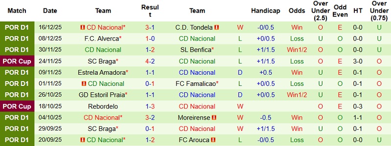 Nhận định AVS Futebol vs CD Nacional 22h30 ngày 21/12: Mong manh tại tổ ấm - Ảnh 4