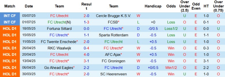 Nhận định, Soi kèo Utrecht vs Kaizer Chiefs, 21h00 ngày 11/7: Đẳng cấp châu Âu - Ảnh 1