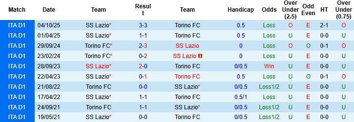 Nhận định Torino vs Lazio 00h00 ngày 02/03: Khách lấn chủ - Ảnh 4