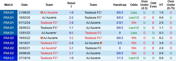 Nhận định Toulouse vs Auxerre 23h15 ngày 01/02: Tin vào cửa trên - Ảnh 4