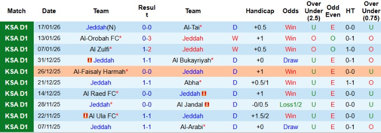 Nhận định Jeddah vs Al Jubail, 22h45 ngày 21/1: Chiến thắng gọn gàng - Ảnh 3