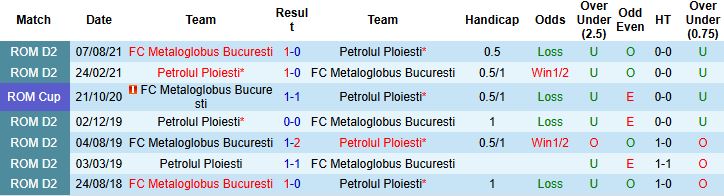Nhận định, Soi kèo Metaloglobus Bucuresti vs Petrolul Ploiesti 23h45 ngày 25/07: Chủ nhà có điểm - Ảnh 4