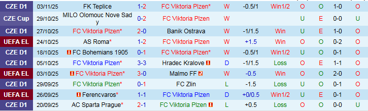 Nhận định Viktoria Plzen vs Fenerbahce 3h00 ngày 7/11: Bản lĩnh lên tiếng - Ảnh 2