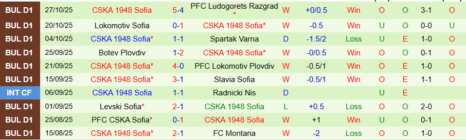 Nhận định Yantra Gabrovo vs CSKA 1948 Sofia, 21h30 ngày 30/10: Thực lực vượt trội - Ảnh 1