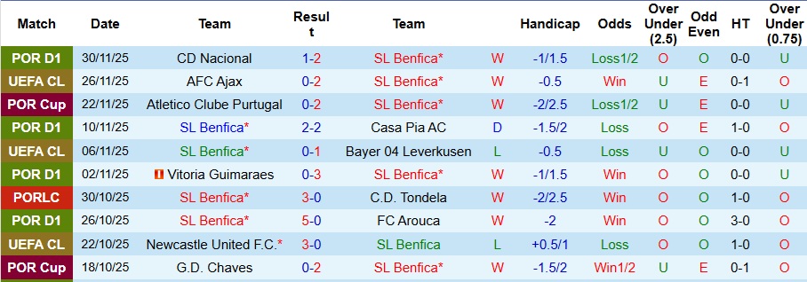 Nhận định Benfica vs Sporting 3h15 ngày 6/12: Đại chiến khan bàn thắng - Ảnh 1