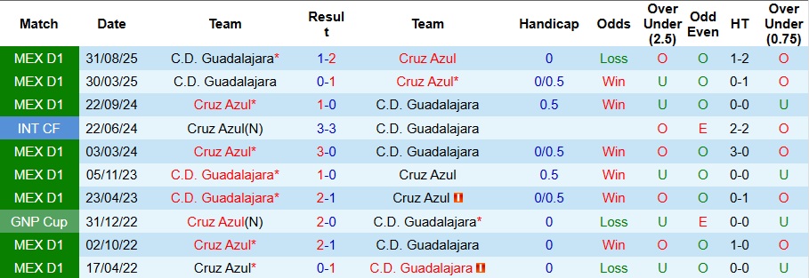 Nhận định Guadalajara vs Cruz Azul 9h07 ngày 28/11: Ưu thế địa lợi - Ảnh 3
