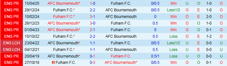 Nhận định Bournemouth vs Fulham 2h00 ngày 4/10: Chủ nhà hưởng niềm vui - Ảnh 4