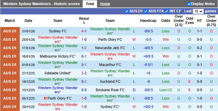 Nhận định Western Sydney Wanderers vs Melbourne City 15h35 ngày 7/2: Phong độ ngang ngửa - Ảnh 2