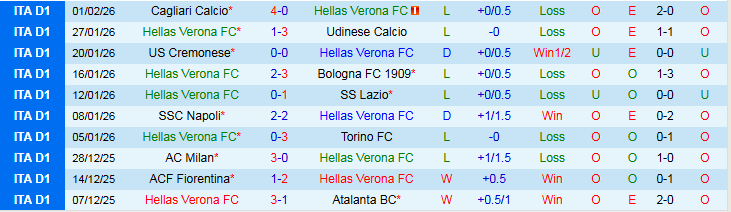 Nhận định Hellas Verona vs Pisa 2h45 ngày 7/2: Kéo nhau xuống đáy - Ảnh 2