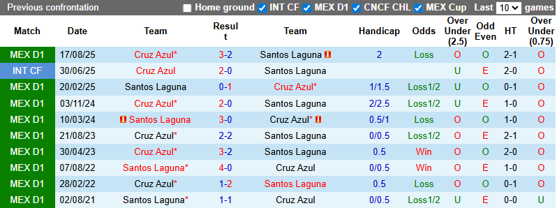 Nhận định Santos Laguna vs Cruz Azul 8h ngày 4/3: Ca khúc khải hoàn - Ảnh 3