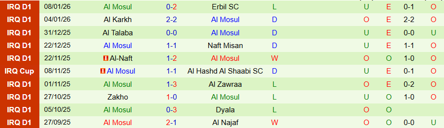 Nhận định Al-Shorta vs Al Mosul, 19h00 ngày 13/1: Sức mạnh ở đất Mẹ - Ảnh 1