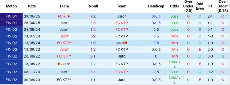 Nhận định FC KTP vs Jaro, 23h00 ngày 19/9: Chìm sâu vào khủng hoảng - Ảnh 2