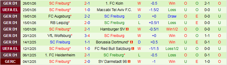 Nhận định Lille vs Freiburg 3h00 ngày 30/1: Nối dài chuỗi thất vọng - Ảnh 3