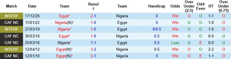 Nhận định Ai Cập vs Nigeria 23h00 ngày 17/1: Vớt vát danh dự - Ảnh 2