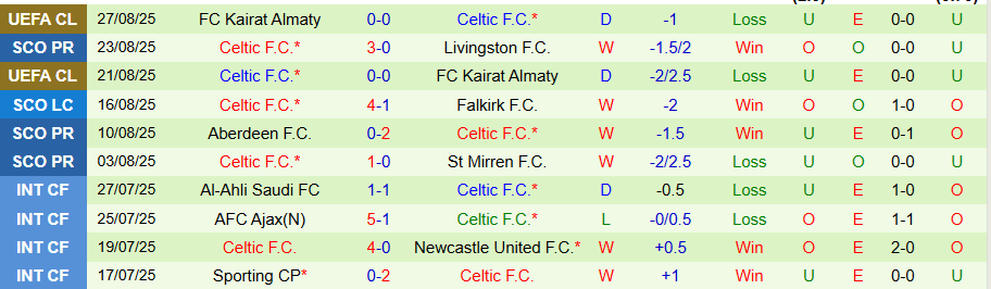 Nhận định Rangers vs Celtic, 18h00 ngày 31/8: Chủ nhà yếu đuối - Ảnh 1