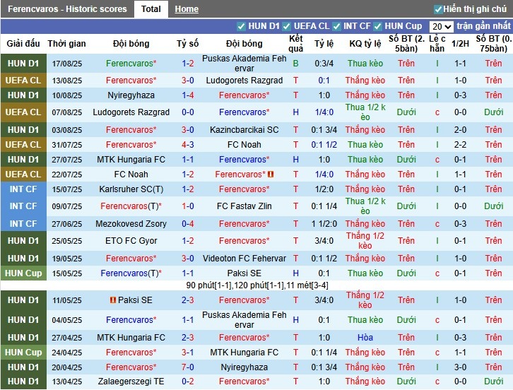 Nhận định, Soi kèo Ferencvaros vs Qarabag, 2h ngày 20/08: Chủ nhà có lợi thế - Ảnh 3