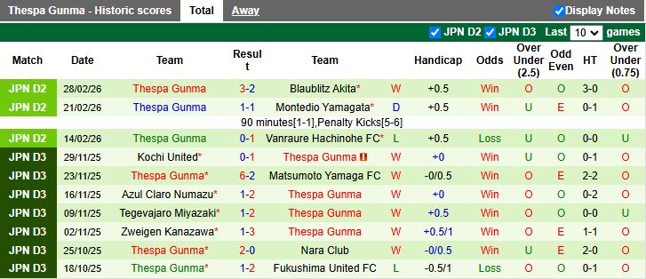 Nhận định SC Sagamihara vs Thespa Gunma 16h30 ngày 4/3: Tân binh đối đầu - Ảnh 3