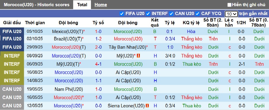 Nhận định U20 Morocco vs U20 Hàn Quốc 6h ngày 10/10: Không có bất ngờ - Ảnh 1