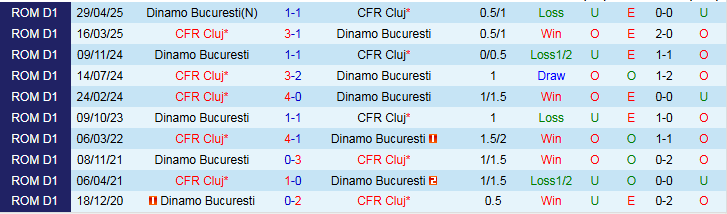 Nhận định Dinamo Bucuresti vs CFR Cluj 1h30 ngày 1/11: Chuyến đi khó khăn - Ảnh 4