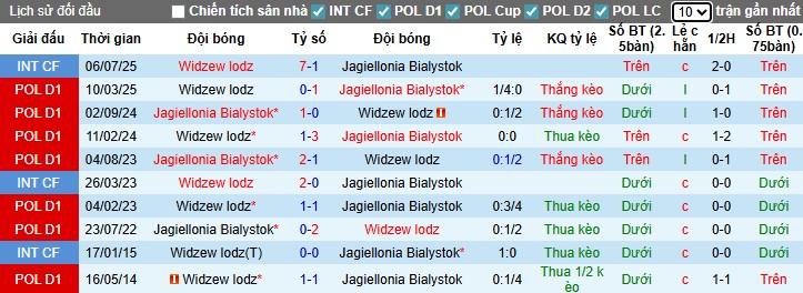 Nhận định, Soi kèo Jagiellonia Bialystok vs Widzew lodz, 22h30 ngày 27/07: Chủ nhà thắng kịch tính - Ảnh 1