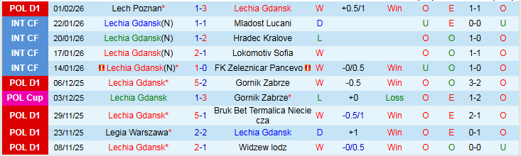 Nhận định Lechia Gdansk vs Cracovia Krakow 2h30 ngày 7/2: Niềm vui cho chủ nhà - Ảnh 2