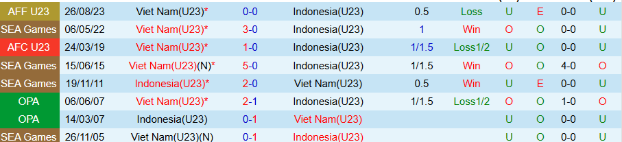 Nhận định, Soi kèo U23 Việt Nam vs U23 Indonesia, 20h00 ngày 29/7: Lần thứ 3 vô địch - Ảnh 3