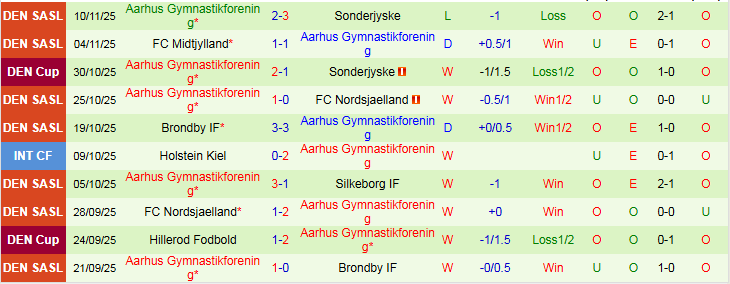 Nhận định Silkeborg vs Aarhus 1h00 ngày 22/11: Nối dài chuỗi thất vọng - Ảnh 3