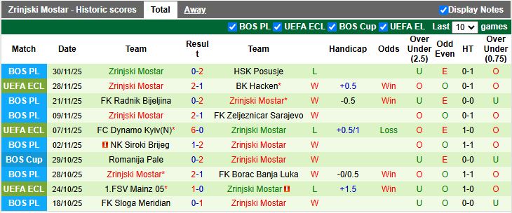 Nhận định Rudar Prijedor vs Zrinjski Mostar 19h00 ngày 3/12: Khách lấn át chủ - Ảnh 3