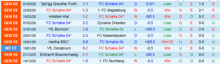 Nhận định Schalke 04 vs Arminia Bielefeld 0h30 ngày 7/3: Giữ chắc ngôi đầu  - Ảnh 2