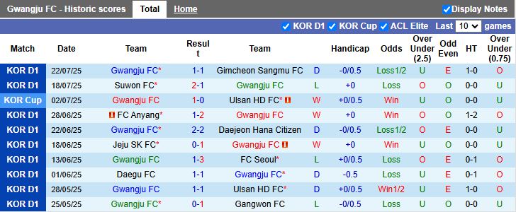 Nhận định, Soi kèo Gwangju vs Jeonbuk Hyundai Motors 17h00 ngày 26/7: Không thể ngăn cản - Ảnh 2