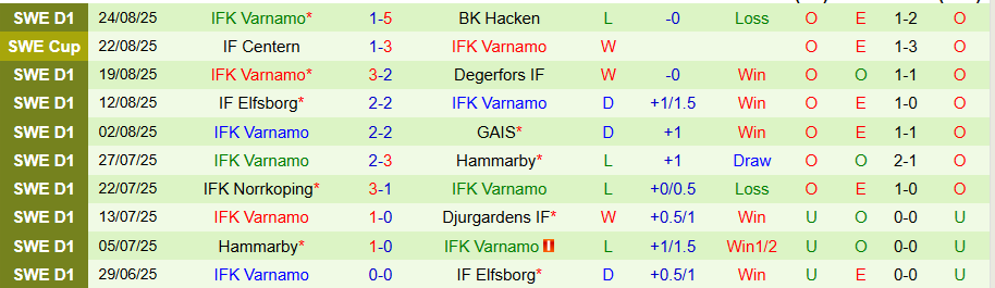 Nhận định Goteborg vs Varnamo, 20h00 ngày 30/8: Cửa dưới cứng đầu - Ảnh 1