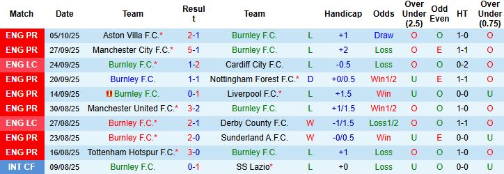 Nhận định Burnley vs Leeds 21h00 ngày 18/10: Hòa là đẹp - Ảnh 3