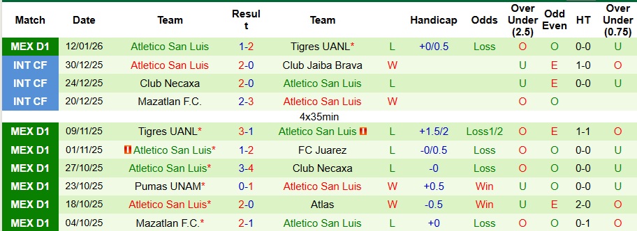 Nhận định Club America vs Atletico San Luis 8h05 ngày 15/1: Không có bất ngờ - Ảnh 2