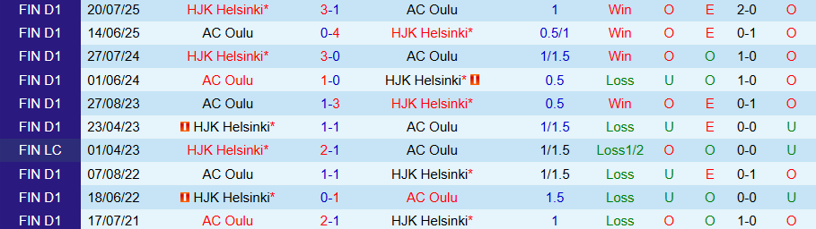 Nhận định, Soi kèo HJK Helsinki vs AC Oulu, 23h00 ngày 21/8: Tiếp đà vươn lên - Ảnh 6