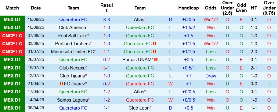 Nhận định, Soi kèo Queretaro vs Atletico San Luis 8h ngày 23/8: Bất phân thắng bại - Ảnh 1